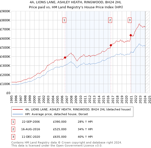 4A, LIONS LANE, ASHLEY HEATH, RINGWOOD, BH24 2HL: Price paid vs HM Land Registry's House Price Index
