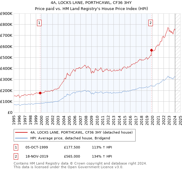4A, LOCKS LANE, PORTHCAWL, CF36 3HY: Price paid vs HM Land Registry's House Price Index