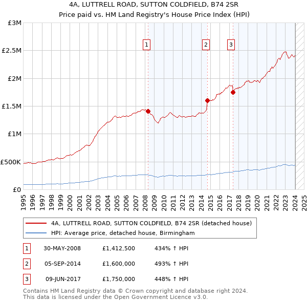 4A, LUTTRELL ROAD, SUTTON COLDFIELD, B74 2SR: Price paid vs HM Land Registry's House Price Index