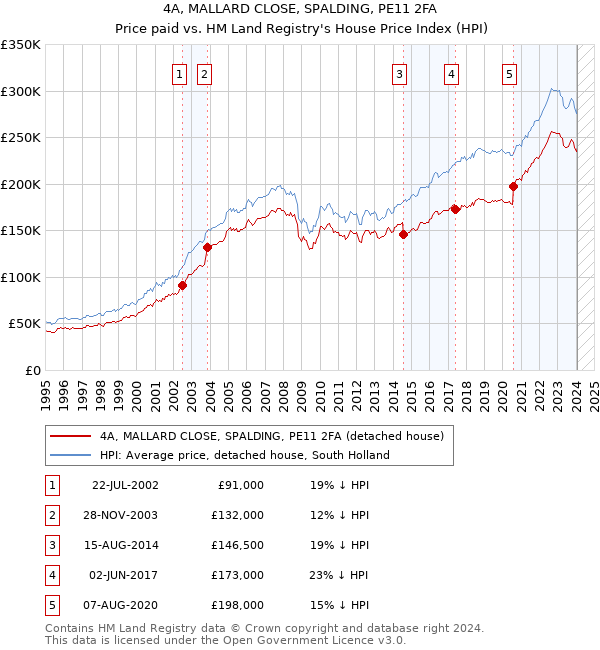 4A, MALLARD CLOSE, SPALDING, PE11 2FA: Price paid vs HM Land Registry's House Price Index