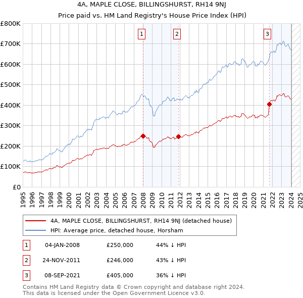 4A, MAPLE CLOSE, BILLINGSHURST, RH14 9NJ: Price paid vs HM Land Registry's House Price Index