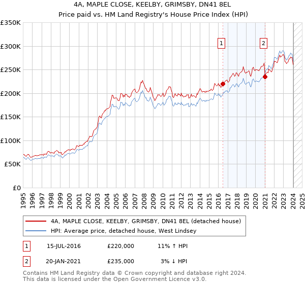 4A, MAPLE CLOSE, KEELBY, GRIMSBY, DN41 8EL: Price paid vs HM Land Registry's House Price Index