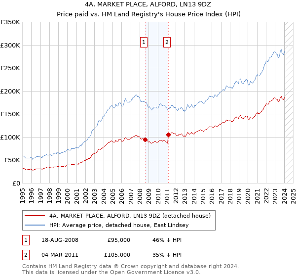4A, MARKET PLACE, ALFORD, LN13 9DZ: Price paid vs HM Land Registry's House Price Index