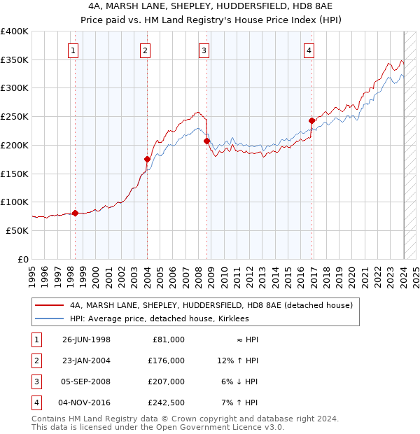 4A, MARSH LANE, SHEPLEY, HUDDERSFIELD, HD8 8AE: Price paid vs HM Land Registry's House Price Index