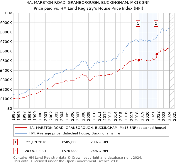 4A, MARSTON ROAD, GRANBOROUGH, BUCKINGHAM, MK18 3NP: Price paid vs HM Land Registry's House Price Index