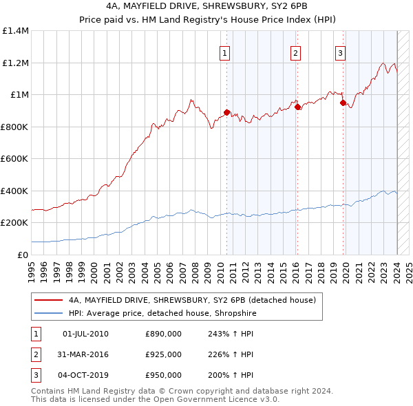 4A, MAYFIELD DRIVE, SHREWSBURY, SY2 6PB: Price paid vs HM Land Registry's House Price Index