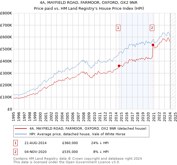 4A, MAYFIELD ROAD, FARMOOR, OXFORD, OX2 9NR: Price paid vs HM Land Registry's House Price Index