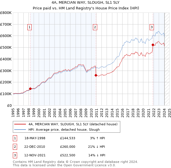 4A, MERCIAN WAY, SLOUGH, SL1 5LY: Price paid vs HM Land Registry's House Price Index