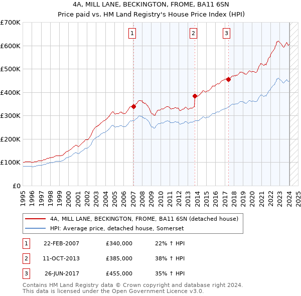4A, MILL LANE, BECKINGTON, FROME, BA11 6SN: Price paid vs HM Land Registry's House Price Index