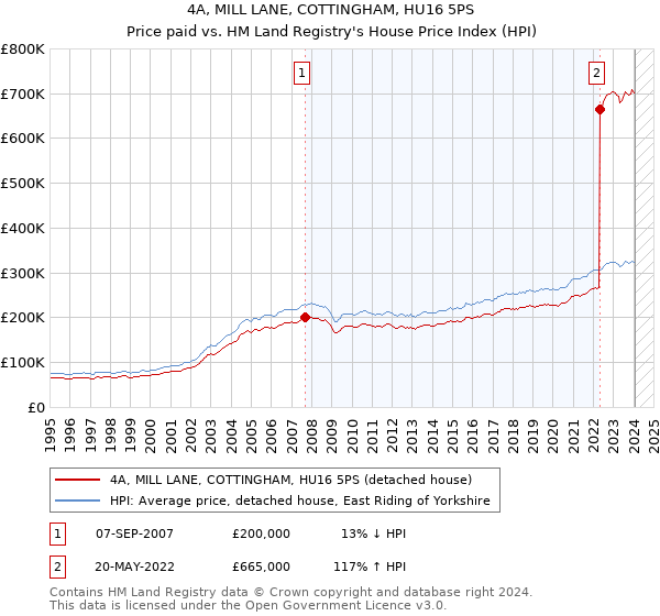4A, MILL LANE, COTTINGHAM, HU16 5PS: Price paid vs HM Land Registry's House Price Index