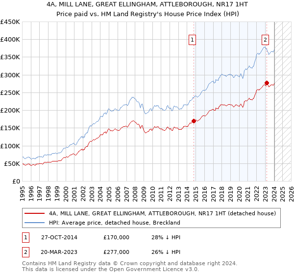 4A, MILL LANE, GREAT ELLINGHAM, ATTLEBOROUGH, NR17 1HT: Price paid vs HM Land Registry's House Price Index