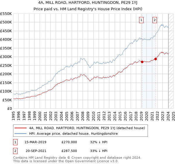 4A, MILL ROAD, HARTFORD, HUNTINGDON, PE29 1YJ: Price paid vs HM Land Registry's House Price Index