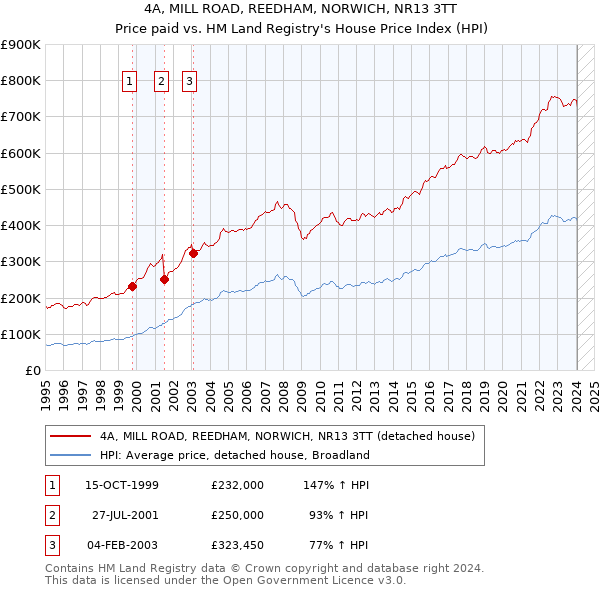 4A, MILL ROAD, REEDHAM, NORWICH, NR13 3TT: Price paid vs HM Land Registry's House Price Index