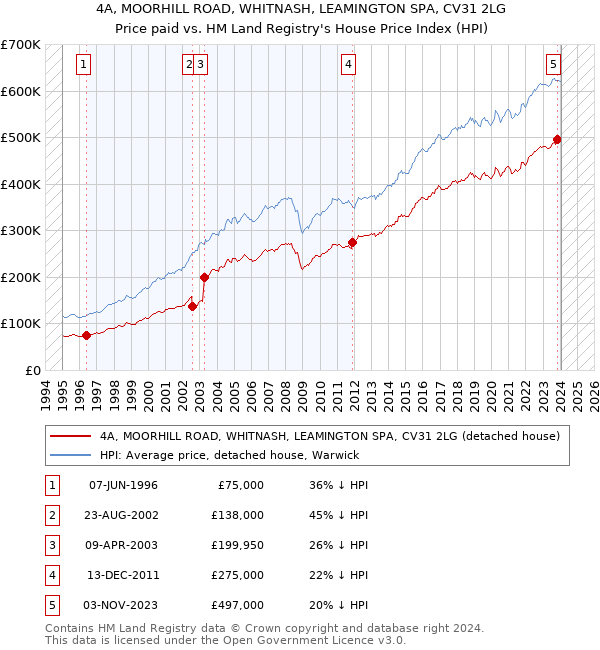 4A, MOORHILL ROAD, WHITNASH, LEAMINGTON SPA, CV31 2LG: Price paid vs HM Land Registry's House Price Index