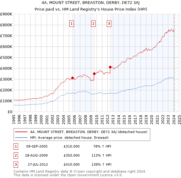 4A, MOUNT STREET, BREASTON, DERBY, DE72 3AJ: Price paid vs HM Land Registry's House Price Index