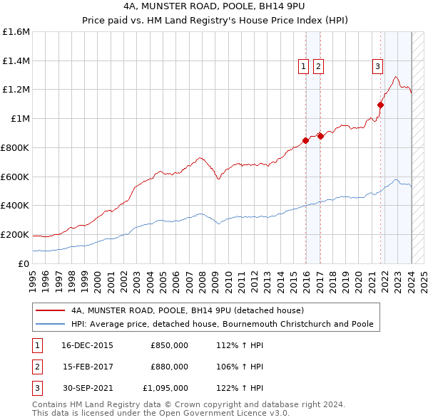 4A, MUNSTER ROAD, POOLE, BH14 9PU: Price paid vs HM Land Registry's House Price Index