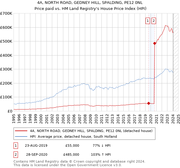 4A, NORTH ROAD, GEDNEY HILL, SPALDING, PE12 0NL: Price paid vs HM Land Registry's House Price Index