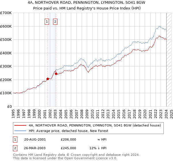 4A, NORTHOVER ROAD, PENNINGTON, LYMINGTON, SO41 8GW: Price paid vs HM Land Registry's House Price Index