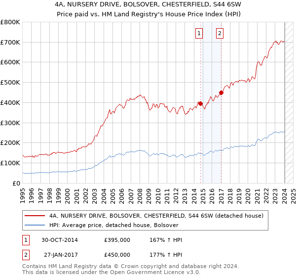4A, NURSERY DRIVE, BOLSOVER, CHESTERFIELD, S44 6SW: Price paid vs HM Land Registry's House Price Index