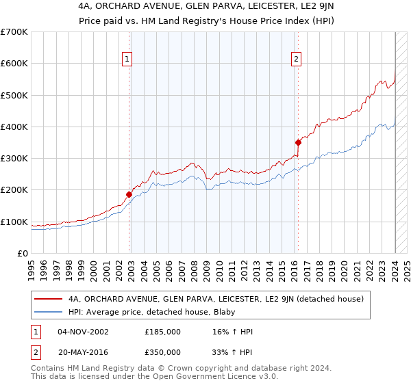 4A, ORCHARD AVENUE, GLEN PARVA, LEICESTER, LE2 9JN: Price paid vs HM Land Registry's House Price Index