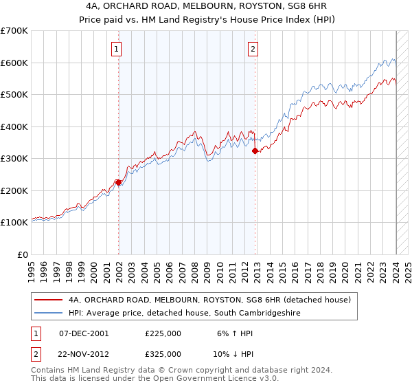 4A, ORCHARD ROAD, MELBOURN, ROYSTON, SG8 6HR: Price paid vs HM Land Registry's House Price Index