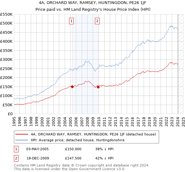 4A, ORCHARD WAY, RAMSEY, HUNTINGDON, PE26 1JF: Price paid vs HM Land Registry's House Price Index