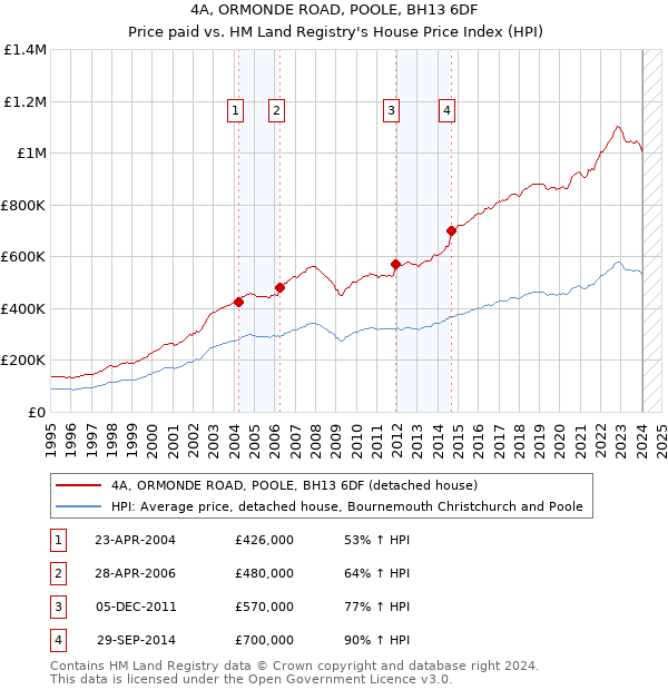 4A, ORMONDE ROAD, POOLE, BH13 6DF: Price paid vs HM Land Registry's House Price Index