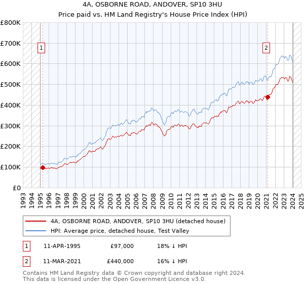 4A, OSBORNE ROAD, ANDOVER, SP10 3HU: Price paid vs HM Land Registry's House Price Index
