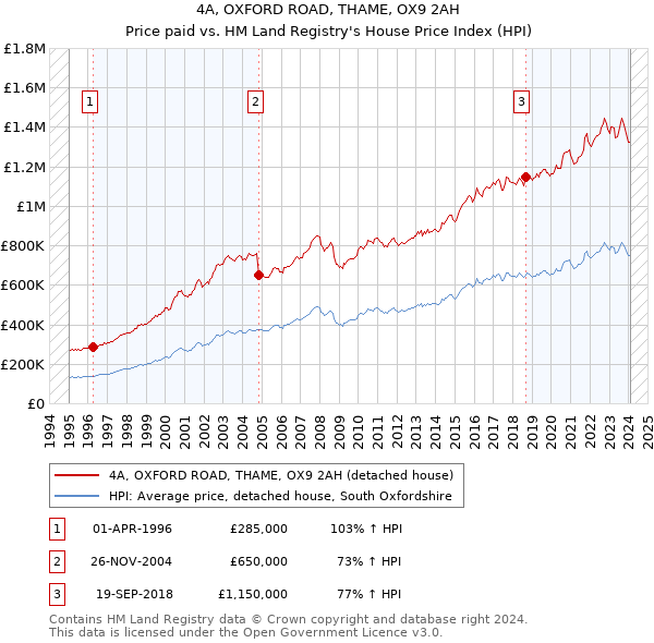 4A, OXFORD ROAD, THAME, OX9 2AH: Price paid vs HM Land Registry's House Price Index