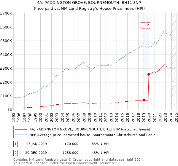 4A, PADDINGTON GROVE, BOURNEMOUTH, BH11 8NP: Price paid vs HM Land Registry's House Price Index