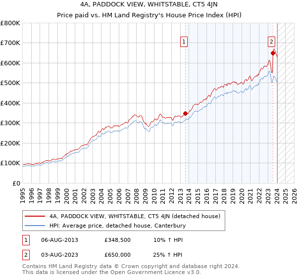 4A, PADDOCK VIEW, WHITSTABLE, CT5 4JN: Price paid vs HM Land Registry's House Price Index