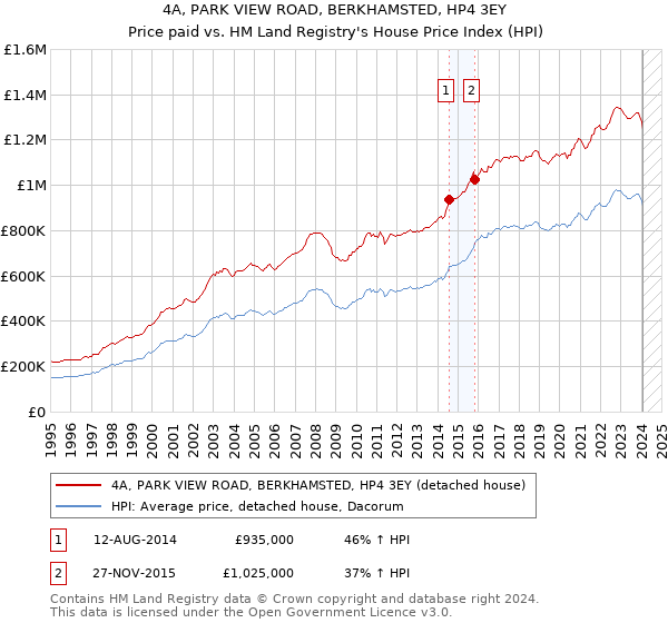 4A, PARK VIEW ROAD, BERKHAMSTED, HP4 3EY: Price paid vs HM Land Registry's House Price Index