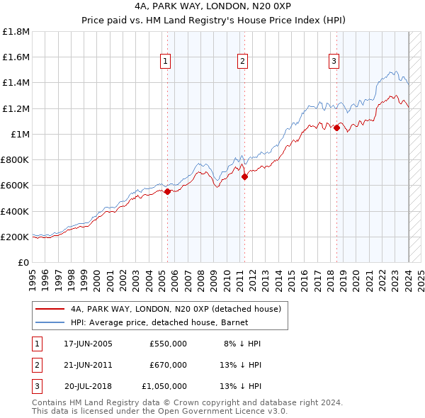 4A, PARK WAY, LONDON, N20 0XP: Price paid vs HM Land Registry's House Price Index