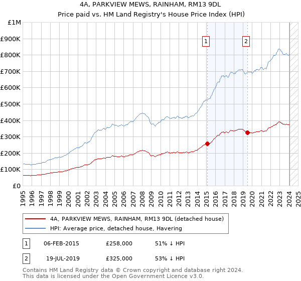 4A, PARKVIEW MEWS, RAINHAM, RM13 9DL: Price paid vs HM Land Registry's House Price Index