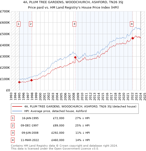 4A, PLUM TREE GARDENS, WOODCHURCH, ASHFORD, TN26 3SJ: Price paid vs HM Land Registry's House Price Index