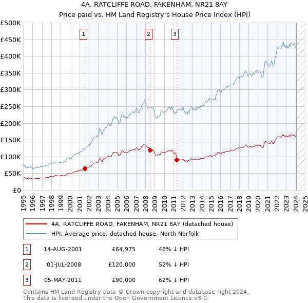 4A, RATCLIFFE ROAD, FAKENHAM, NR21 8AY: Price paid vs HM Land Registry's House Price Index