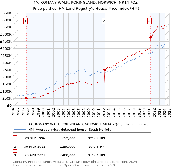 4A, ROMANY WALK, PORINGLAND, NORWICH, NR14 7QZ: Price paid vs HM Land Registry's House Price Index