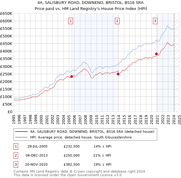 4A, SALISBURY ROAD, DOWNEND, BRISTOL, BS16 5RA: Price paid vs HM Land Registry's House Price Index