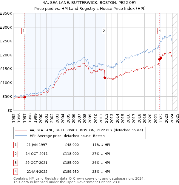 4A, SEA LANE, BUTTERWICK, BOSTON, PE22 0EY: Price paid vs HM Land Registry's House Price Index