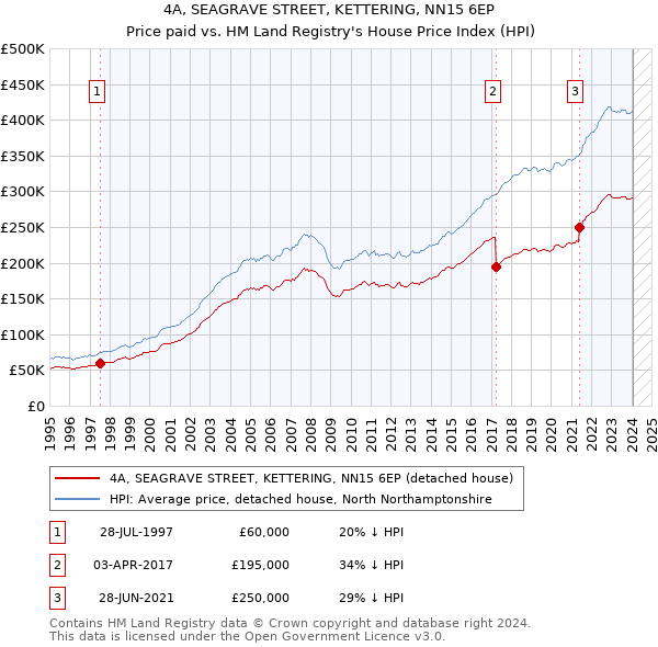 4A, SEAGRAVE STREET, KETTERING, NN15 6EP: Price paid vs HM Land Registry's House Price Index