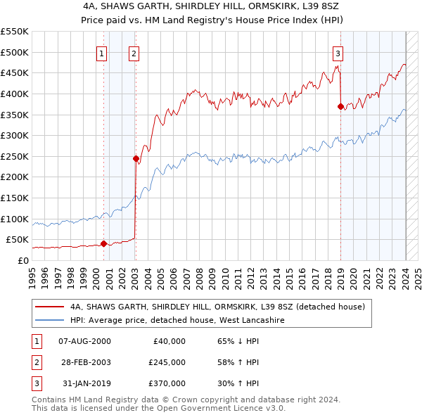 4A, SHAWS GARTH, SHIRDLEY HILL, ORMSKIRK, L39 8SZ: Price paid vs HM Land Registry's House Price Index