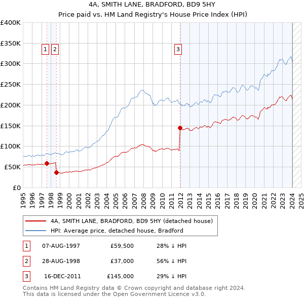 4A, SMITH LANE, BRADFORD, BD9 5HY: Price paid vs HM Land Registry's House Price Index