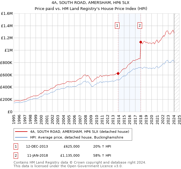 4A, SOUTH ROAD, AMERSHAM, HP6 5LX: Price paid vs HM Land Registry's House Price Index