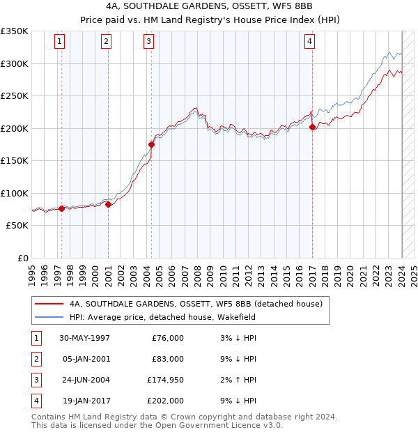 4A, SOUTHDALE GARDENS, OSSETT, WF5 8BB: Price paid vs HM Land Registry's House Price Index