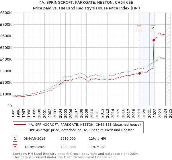 4A, SPRINGCROFT, PARKGATE, NESTON, CH64 6SE: Price paid vs HM Land Registry's House Price Index