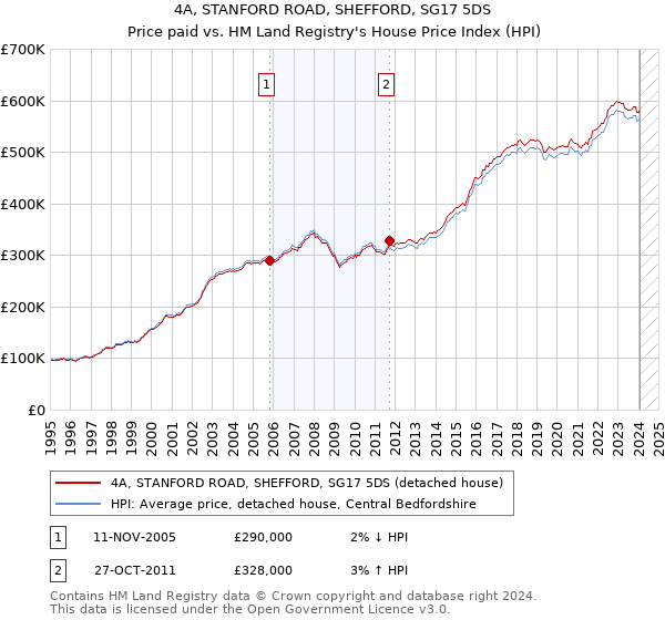 4A, STANFORD ROAD, SHEFFORD, SG17 5DS: Price paid vs HM Land Registry's House Price Index