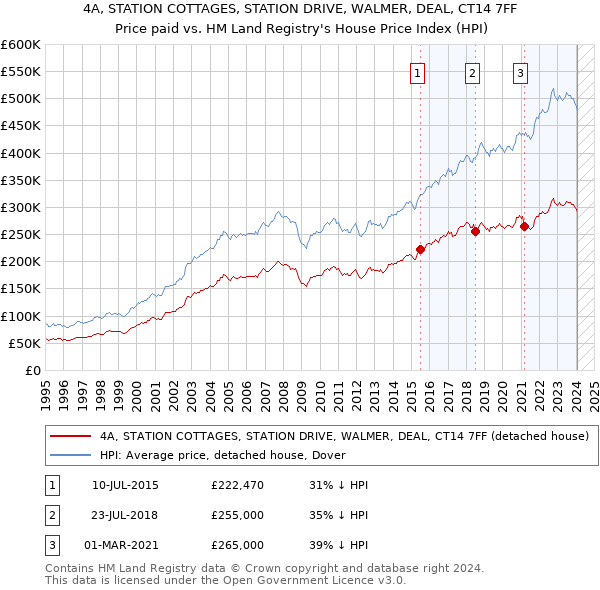 4A, STATION COTTAGES, STATION DRIVE, WALMER, DEAL, CT14 7FF: Price paid vs HM Land Registry's House Price Index
