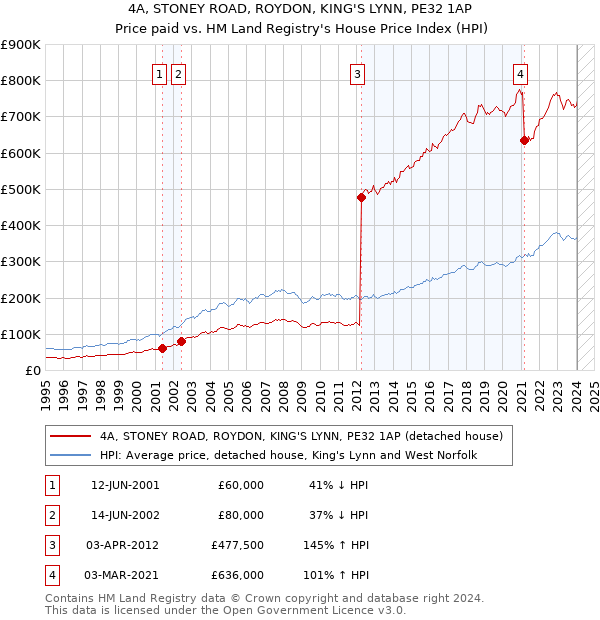 4A, STONEY ROAD, ROYDON, KING'S LYNN, PE32 1AP: Price paid vs HM Land Registry's House Price Index