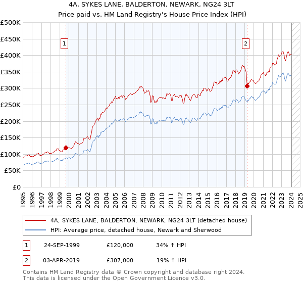 4A, SYKES LANE, BALDERTON, NEWARK, NG24 3LT: Price paid vs HM Land Registry's House Price Index