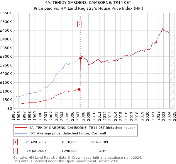 4A, TEHIDY GARDENS, CAMBORNE, TR14 0ET: Price paid vs HM Land Registry's House Price Index